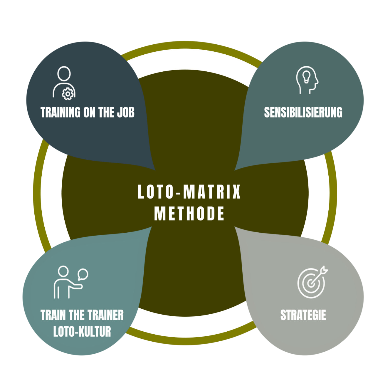 Grafik der LoTo-Matrix-Methode von René Noël mit den vier Bausteinen Sensibilisierung, Strategie, Training on the Job und Train-the-Trainer zur erfolgreichen Einführung von Lockout/Tagout in Industrieunternehmen für Lockout/Tagout mit Kultur